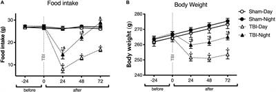 Diurnal Variation Induces Neurobehavioral and Neuropathological Differences in a Rat Model of Traumatic Brain Injury